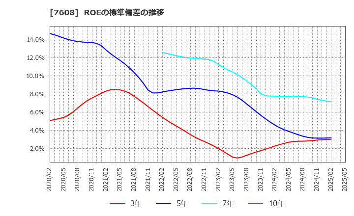 7608 (株)エスケイジャパン: ROEの標準偏差の推移