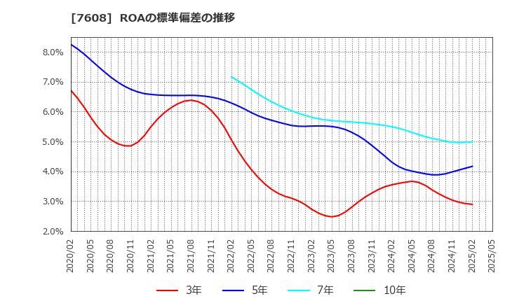 7608 (株)エスケイジャパン: ROAの標準偏差の推移