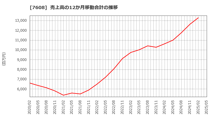 7608 (株)エスケイジャパン: 売上高の12か月移動合計の推移