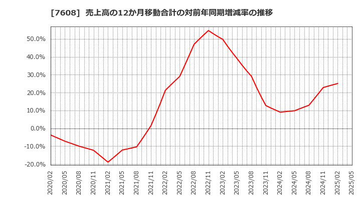 7608 (株)エスケイジャパン: 売上高の12か月移動合計の対前年同期増減率の推移