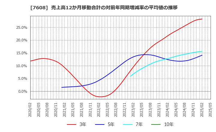 7608 (株)エスケイジャパン: 売上高12か月移動合計の対前年同期増減率の平均値の推移