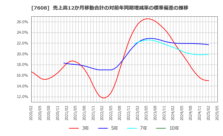 7608 (株)エスケイジャパン: 売上高12か月移動合計の対前年同期増減率の標準偏差の推移