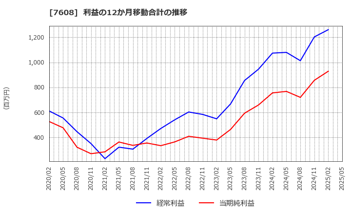 7608 (株)エスケイジャパン: 利益の12か月移動合計の推移