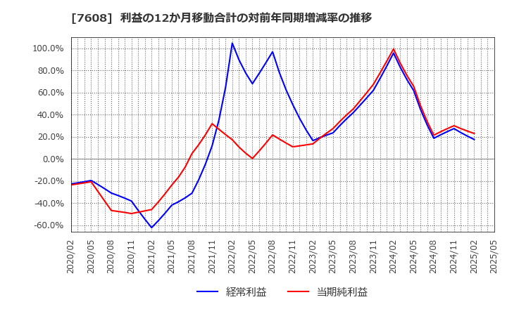 7608 (株)エスケイジャパン: 利益の12か月移動合計の対前年同期増減率の推移