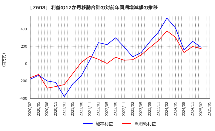 7608 (株)エスケイジャパン: 利益の12か月移動合計の対前年同期増減額の推移