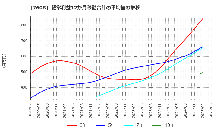 7608 (株)エスケイジャパン: 経常利益12か月移動合計の平均値の推移