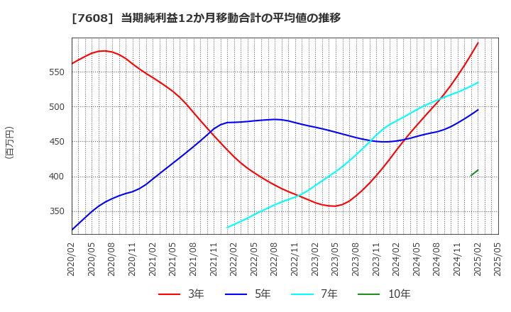 7608 (株)エスケイジャパン: 当期純利益12か月移動合計の平均値の推移