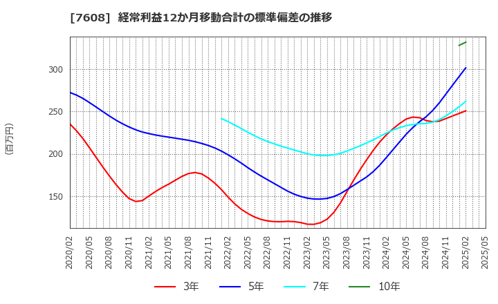 7608 (株)エスケイジャパン: 経常利益12か月移動合計の標準偏差の推移