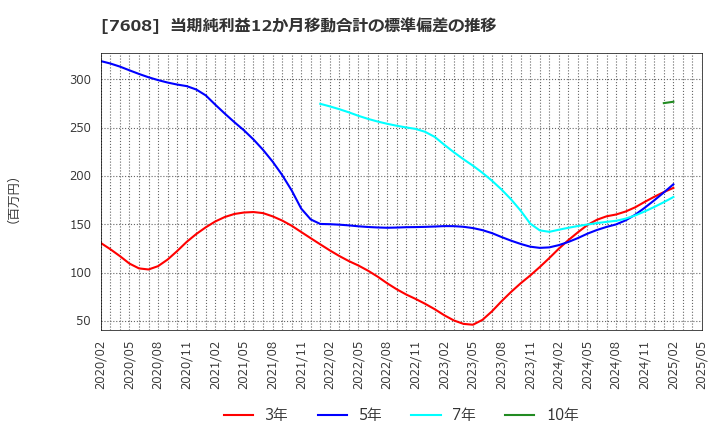 7608 (株)エスケイジャパン: 当期純利益12か月移動合計の標準偏差の推移