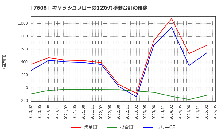 7608 (株)エスケイジャパン: キャッシュフローの12か月移動合計の推移