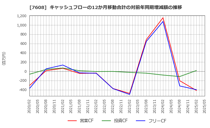 7608 (株)エスケイジャパン: キャッシュフローの12か月移動合計の対前年同期増減額の推移