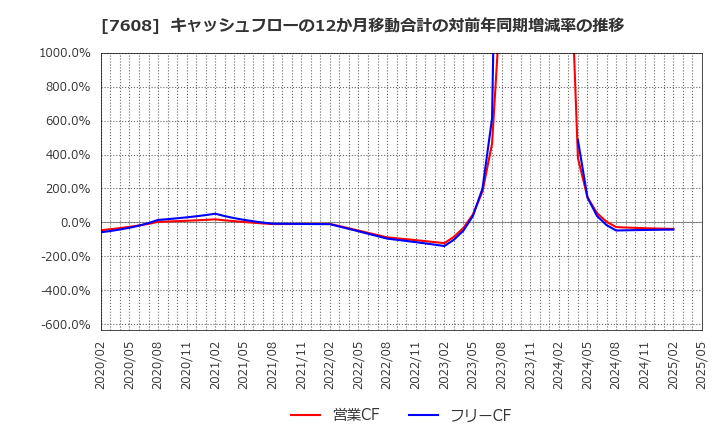 7608 (株)エスケイジャパン: キャッシュフローの12か月移動合計の対前年同期増減率の推移