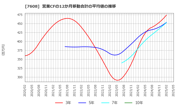 7608 (株)エスケイジャパン: 営業CFの12か月移動合計の平均値の推移