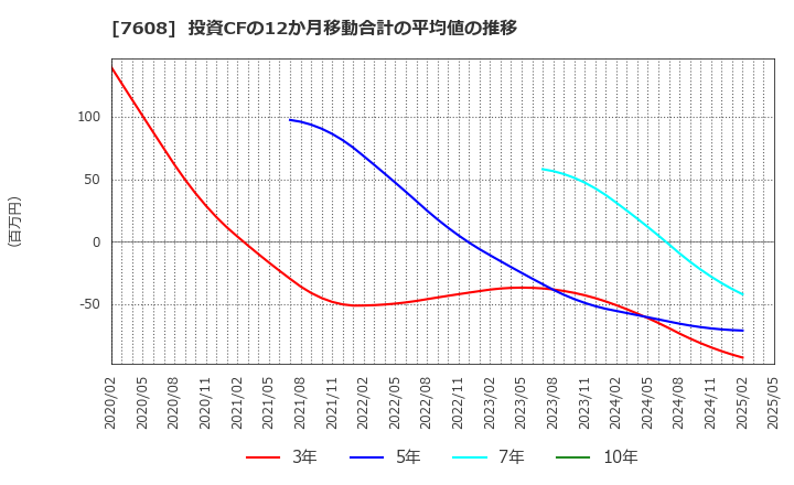 7608 (株)エスケイジャパン: 投資CFの12か月移動合計の平均値の推移