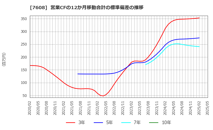 7608 (株)エスケイジャパン: 営業CFの12か月移動合計の標準偏差の推移