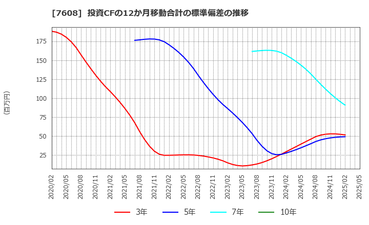 7608 (株)エスケイジャパン: 投資CFの12か月移動合計の標準偏差の推移