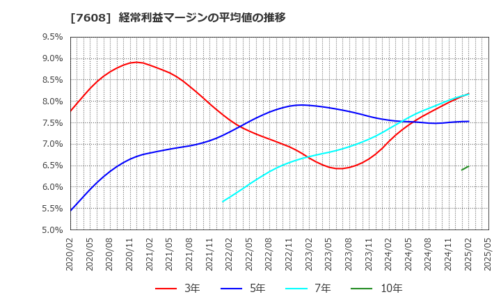 7608 (株)エスケイジャパン: 経常利益マージンの平均値の推移