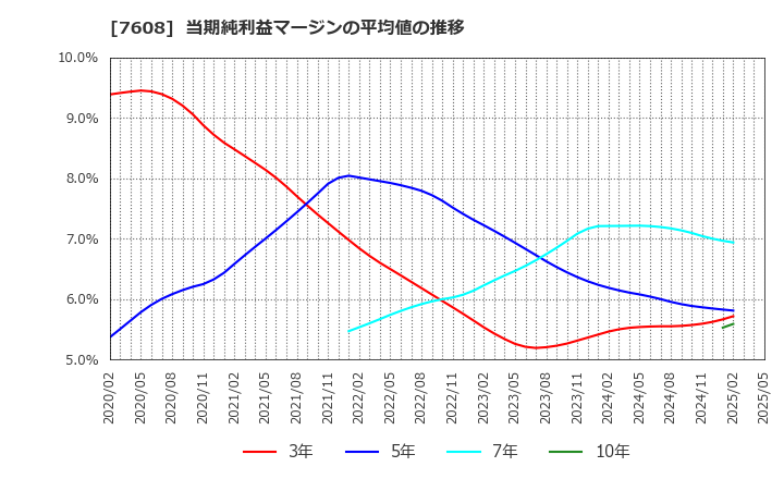 7608 (株)エスケイジャパン: 当期純利益マージンの平均値の推移