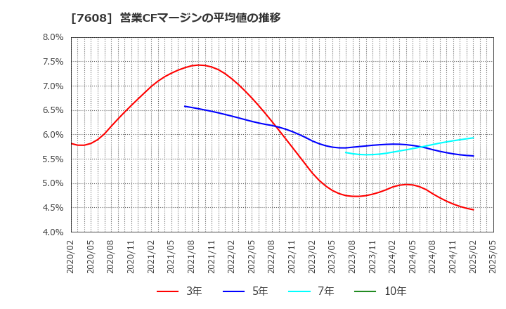 7608 (株)エスケイジャパン: 営業CFマージンの平均値の推移