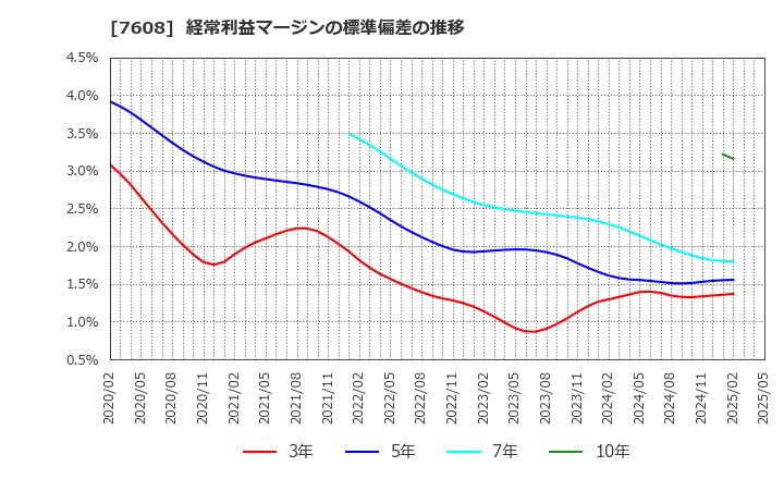7608 (株)エスケイジャパン: 経常利益マージンの標準偏差の推移