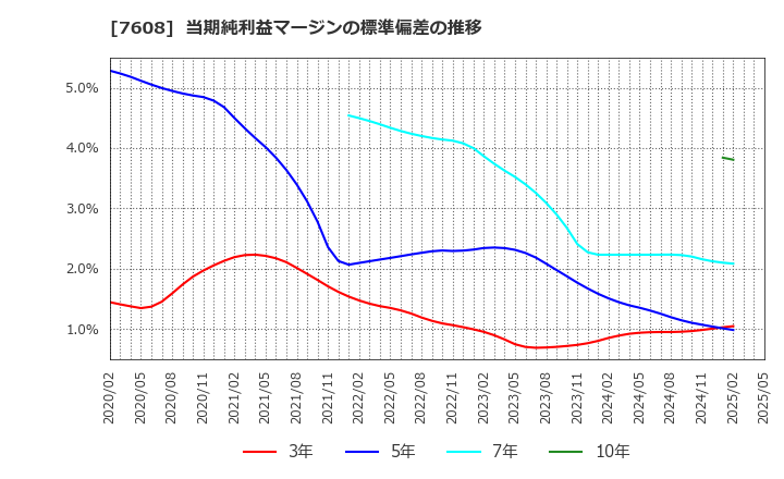 7608 (株)エスケイジャパン: 当期純利益マージンの標準偏差の推移