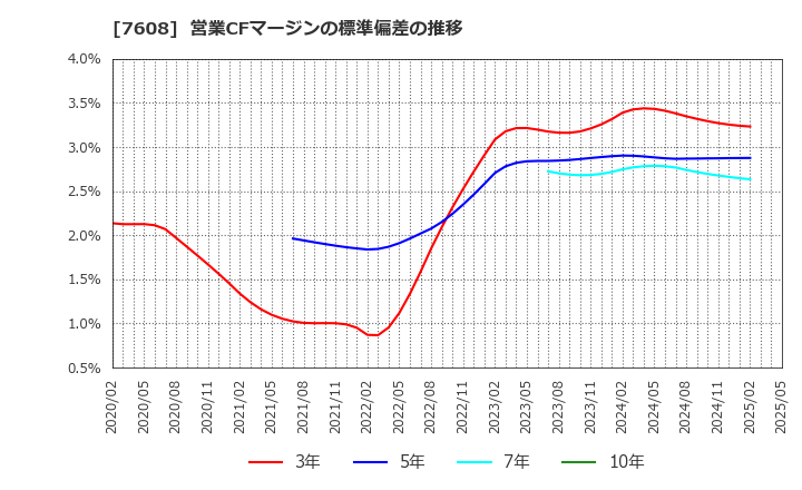 7608 (株)エスケイジャパン: 営業CFマージンの標準偏差の推移