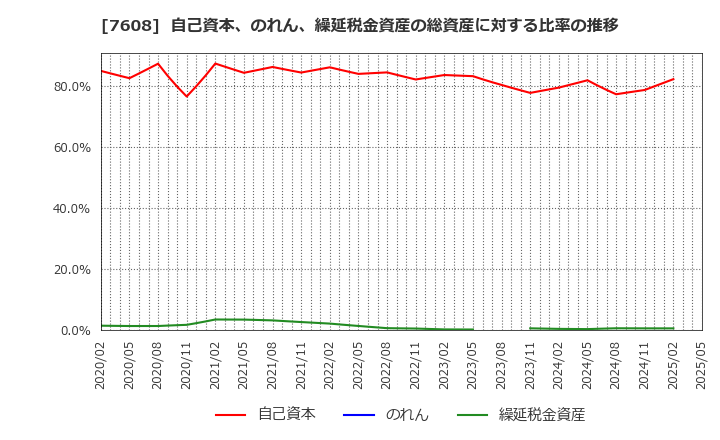 7608 (株)エスケイジャパン: 自己資本、のれん、繰延税金資産の総資産に対する比率の推移