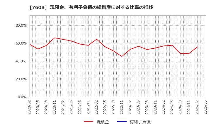 7608 (株)エスケイジャパン: 現預金、有利子負債の総資産に対する比率の推移