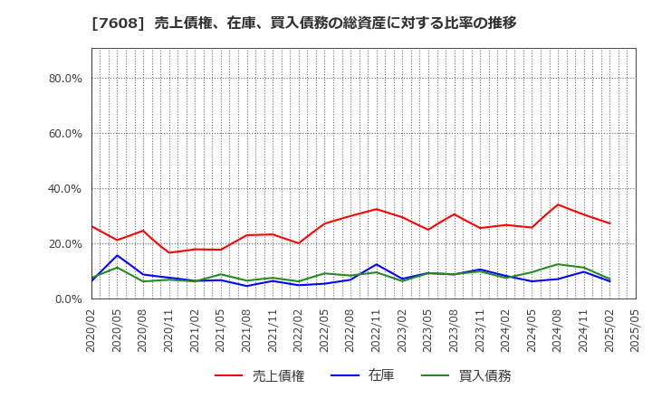 7608 (株)エスケイジャパン: 売上債権、在庫、買入債務の総資産に対する比率の推移