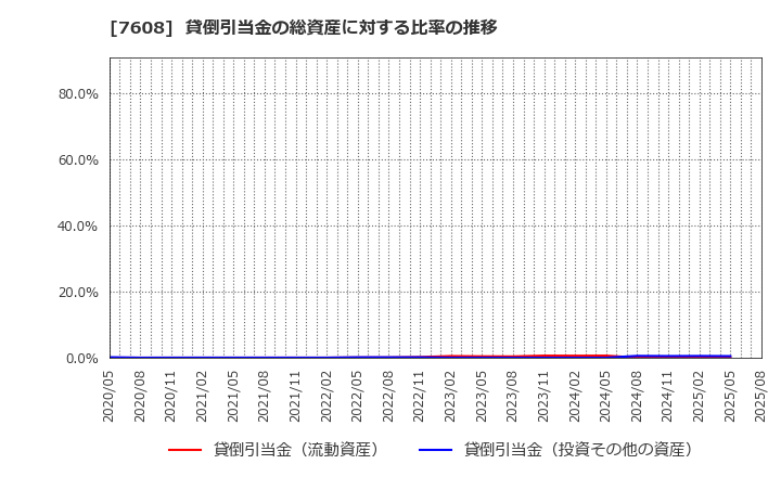 7608 (株)エスケイジャパン: 貸倒引当金の総資産に対する比率の推移