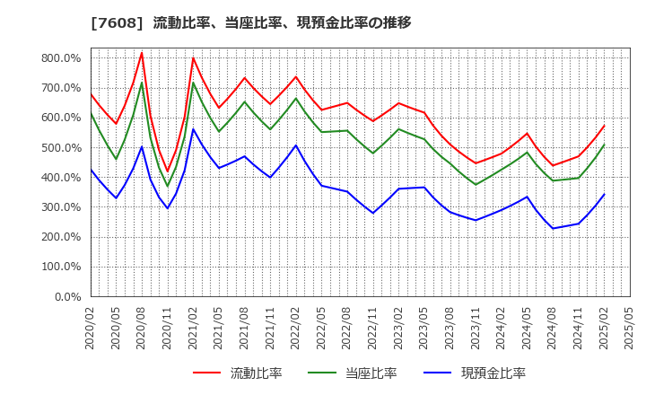 7608 (株)エスケイジャパン: 流動比率、当座比率、現預金比率の推移