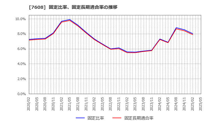 7608 (株)エスケイジャパン: 固定比率、固定長期適合率の推移