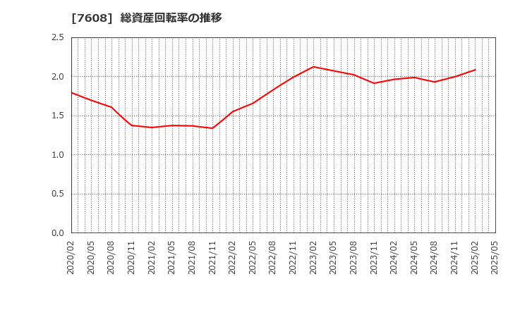 7608 (株)エスケイジャパン: 総資産回転率の推移