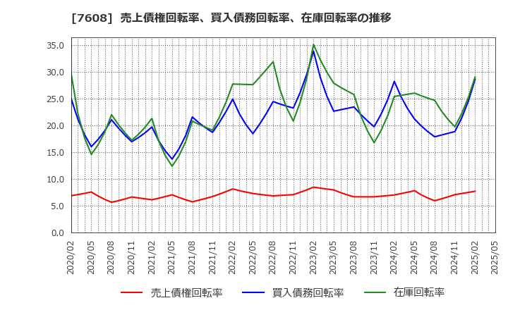 7608 (株)エスケイジャパン: 売上債権回転率、買入債務回転率、在庫回転率の推移