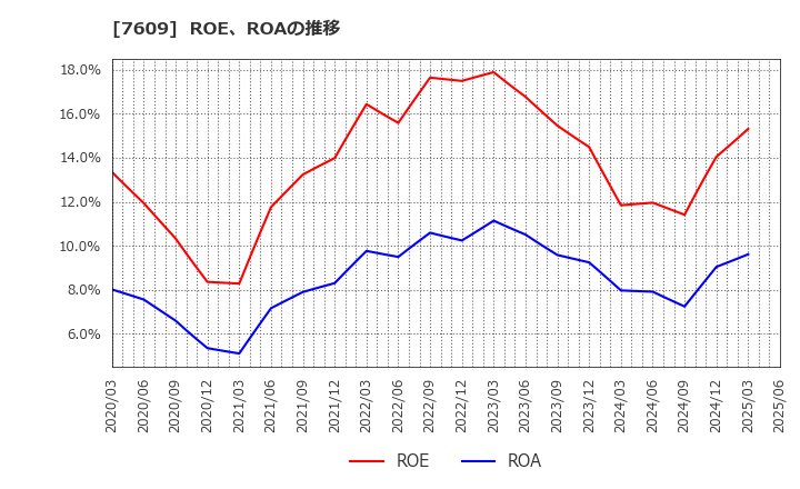 7609 ダイトロン(株): ROE、ROAの推移
