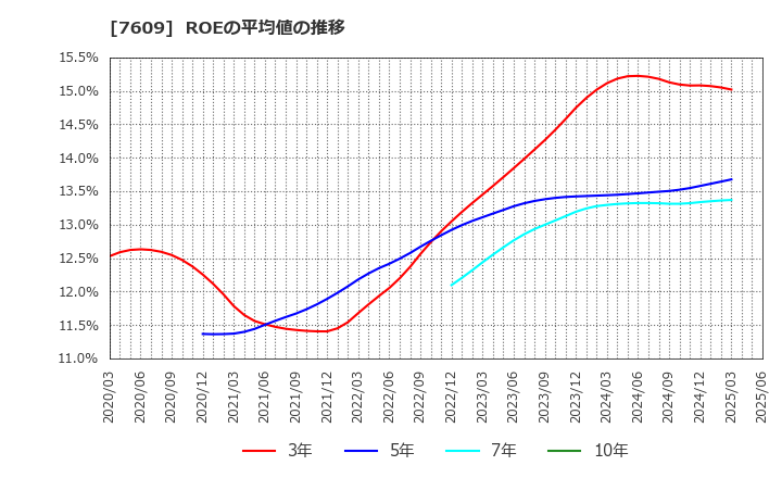 7609 ダイトロン(株): ROEの平均値の推移