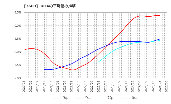 7609 ダイトロン(株): ROAの平均値の推移