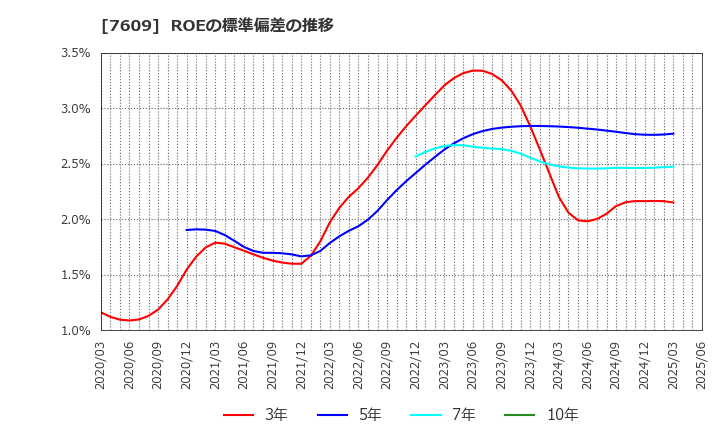 7609 ダイトロン(株): ROEの標準偏差の推移