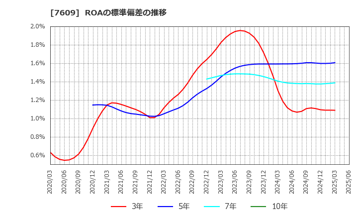 7609 ダイトロン(株): ROAの標準偏差の推移