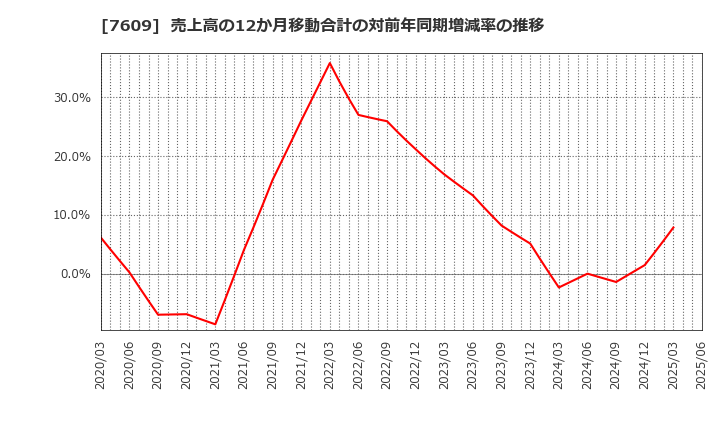 7609 ダイトロン(株): 売上高の12か月移動合計の対前年同期増減率の推移