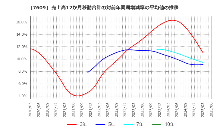 7609 ダイトロン(株): 売上高12か月移動合計の対前年同期増減率の平均値の推移