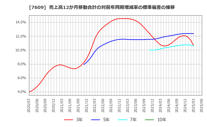 7609 ダイトロン(株): 売上高12か月移動合計の対前年同期増減率の標準偏差の推移
