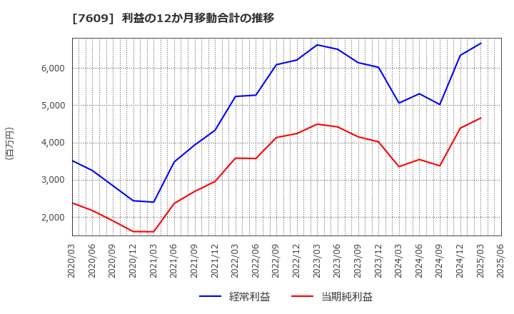 7609 ダイトロン(株): 利益の12か月移動合計の推移