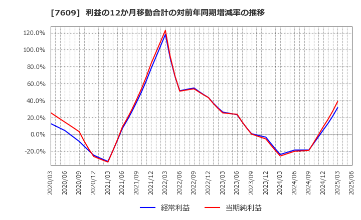 7609 ダイトロン(株): 利益の12か月移動合計の対前年同期増減率の推移