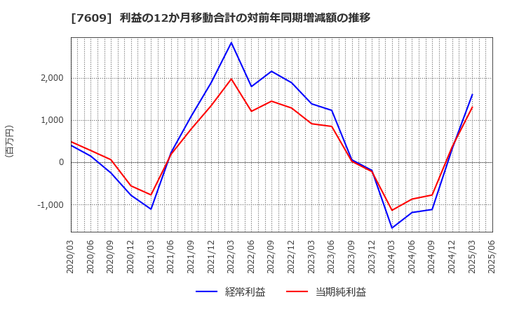 7609 ダイトロン(株): 利益の12か月移動合計の対前年同期増減額の推移
