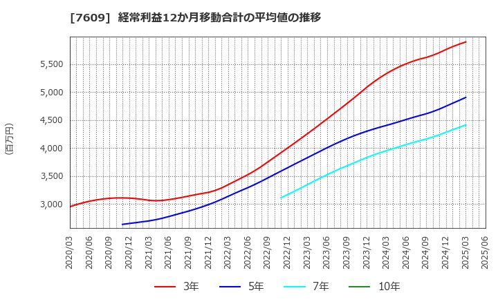 7609 ダイトロン(株): 経常利益12か月移動合計の平均値の推移