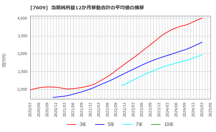 7609 ダイトロン(株): 当期純利益12か月移動合計の平均値の推移