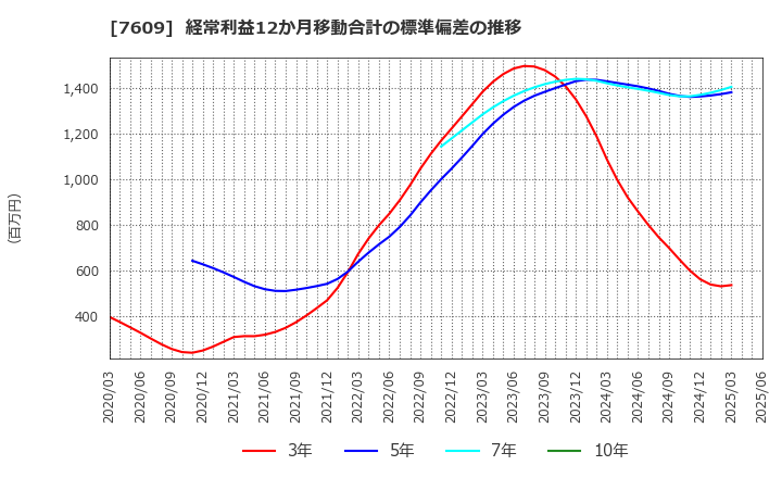7609 ダイトロン(株): 経常利益12か月移動合計の標準偏差の推移