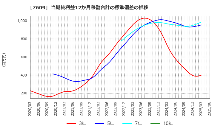 7609 ダイトロン(株): 当期純利益12か月移動合計の標準偏差の推移