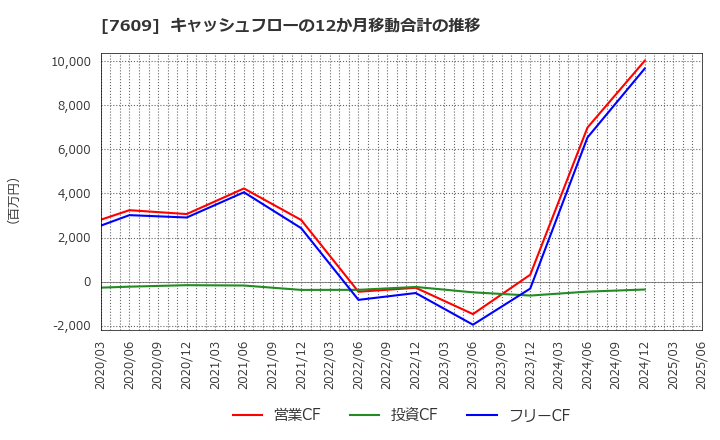 7609 ダイトロン(株): キャッシュフローの12か月移動合計の推移